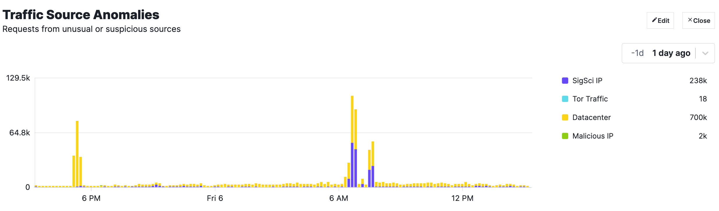 Traffic anomalies